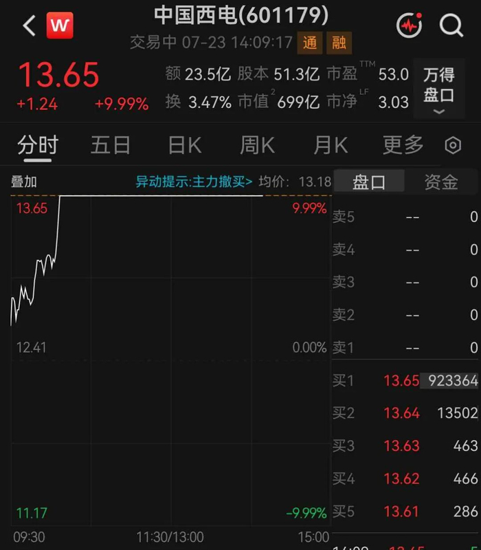 700亿特高压龙头，封涨停