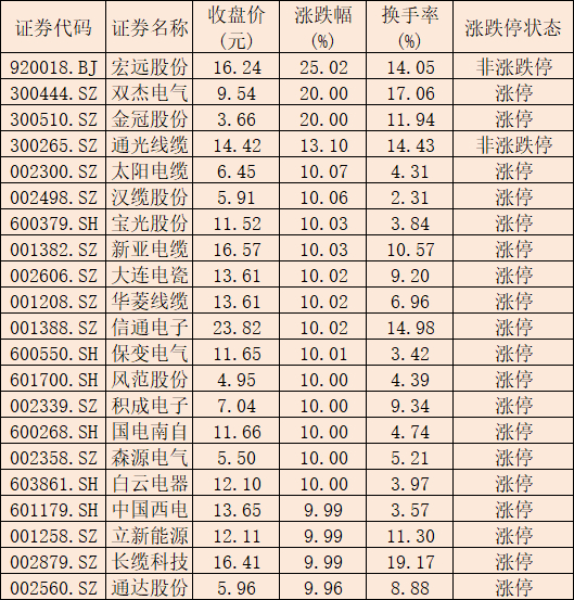 特高压板块19股涨停 逾38亿元主力资金“上车”