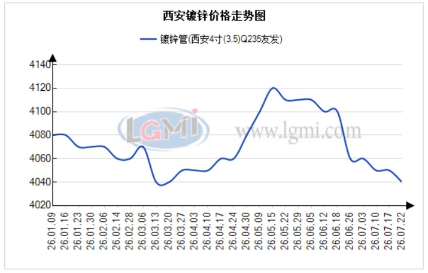 西安焊接钢管主流价格平稳运行 成交低迷 西安焊接钢管主流价格平稳运行 成交低迷