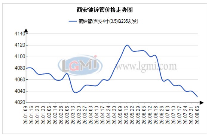 西安焊接钢管价持稳运行 连续降雨拖累需求 西安焊接钢管价持稳运行 连续降雨拖累需求